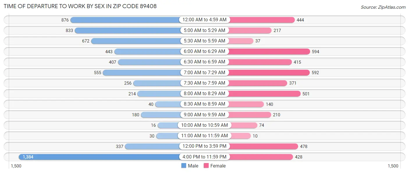 Time of Departure to Work by Sex in Zip Code 89408