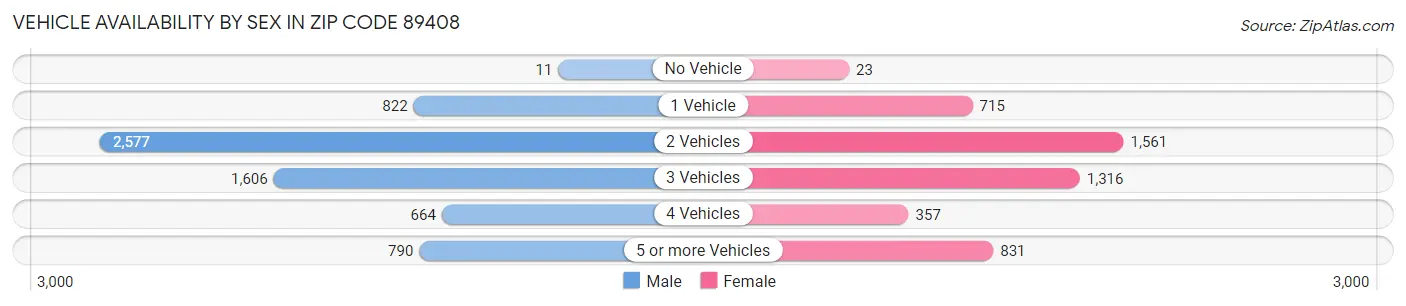 Vehicle Availability by Sex in Zip Code 89408
