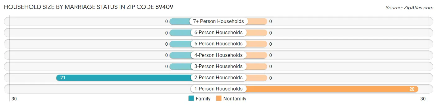Household Size by Marriage Status in Zip Code 89409