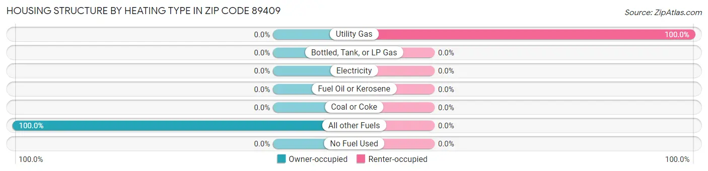 Housing Structure by Heating Type in Zip Code 89409