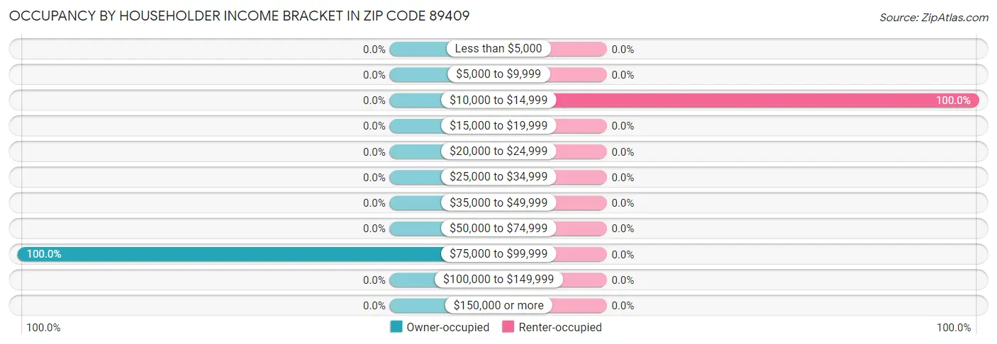 Occupancy by Householder Income Bracket in Zip Code 89409