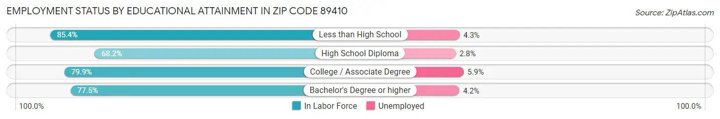 Employment Status by Educational Attainment in Zip Code 89410