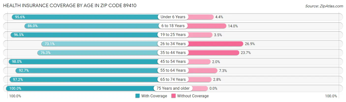 Health Insurance Coverage by Age in Zip Code 89410