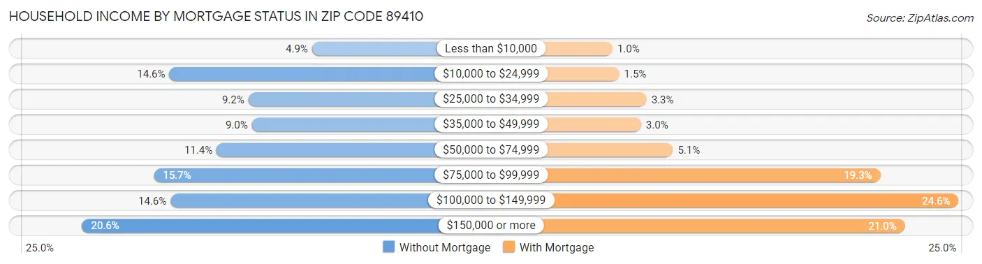 Household Income by Mortgage Status in Zip Code 89410