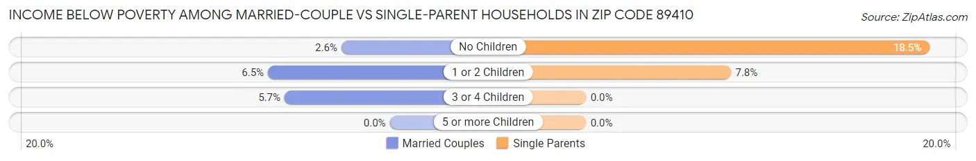 Income Below Poverty Among Married-Couple vs Single-Parent Households in Zip Code 89410