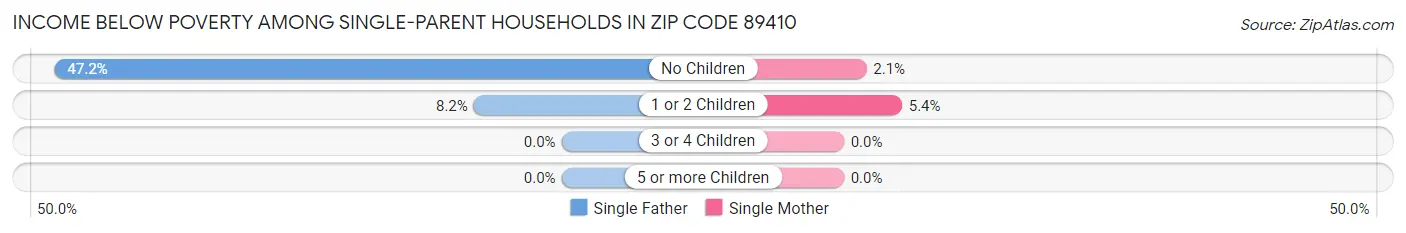 Income Below Poverty Among Single-Parent Households in Zip Code 89410