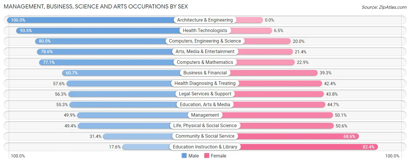 Management, Business, Science and Arts Occupations by Sex in Zip Code 89410