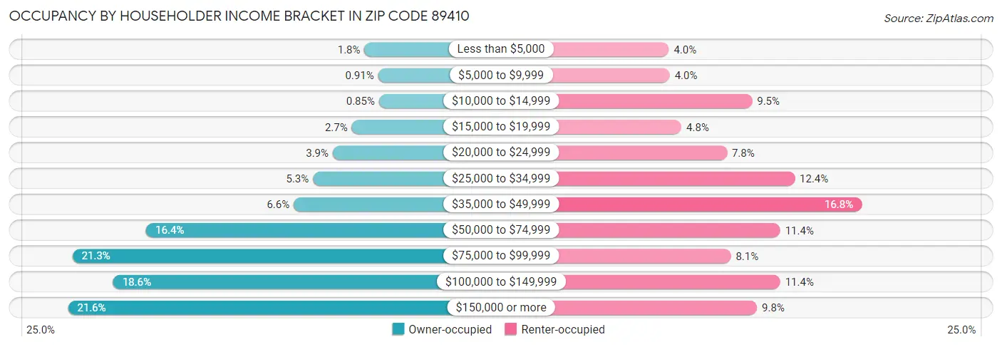 Occupancy by Householder Income Bracket in Zip Code 89410