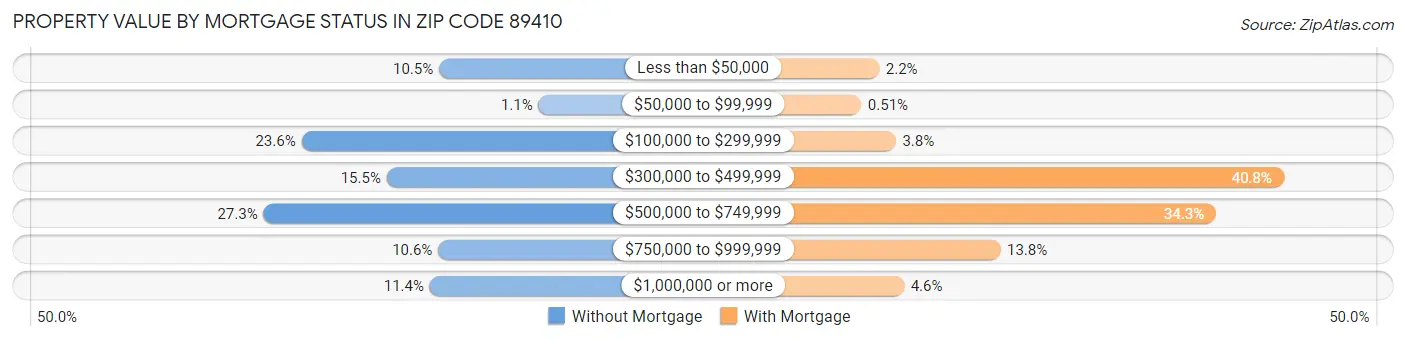 Property Value by Mortgage Status in Zip Code 89410