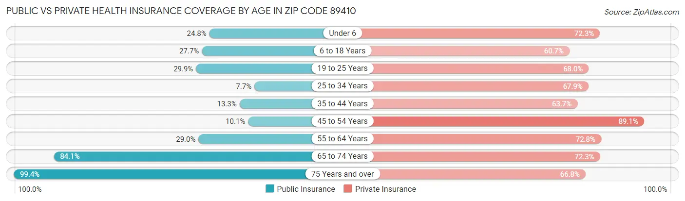 Public vs Private Health Insurance Coverage by Age in Zip Code 89410