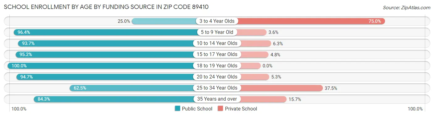School Enrollment by Age by Funding Source in Zip Code 89410