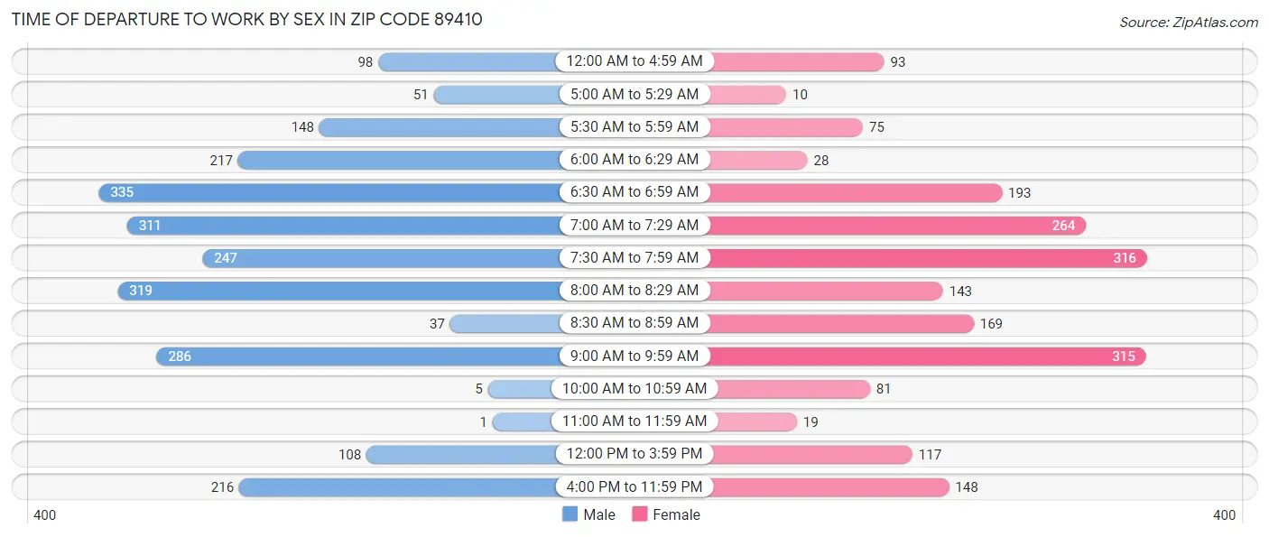 Time of Departure to Work by Sex in Zip Code 89410