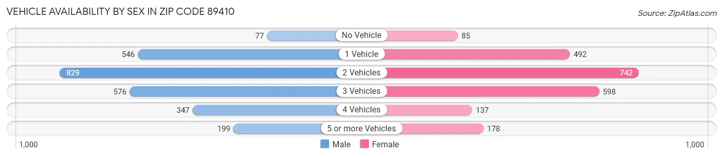 Vehicle Availability by Sex in Zip Code 89410