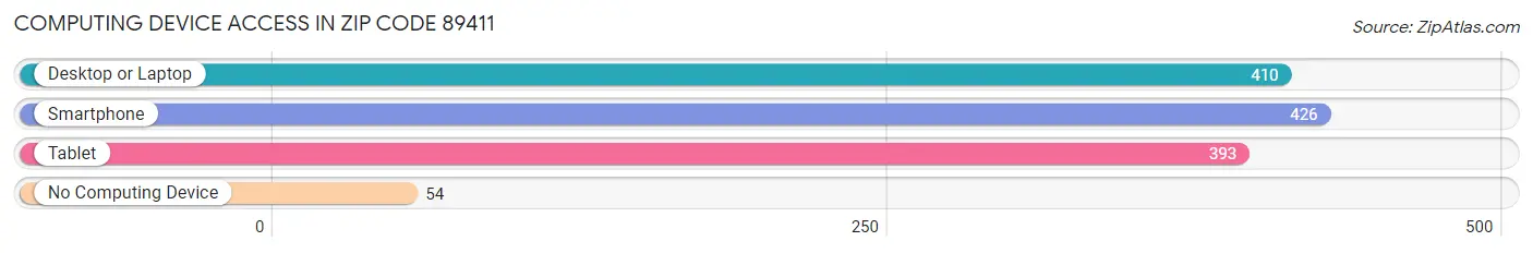 Computing Device Access in Zip Code 89411