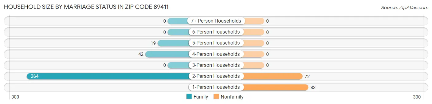 Household Size by Marriage Status in Zip Code 89411
