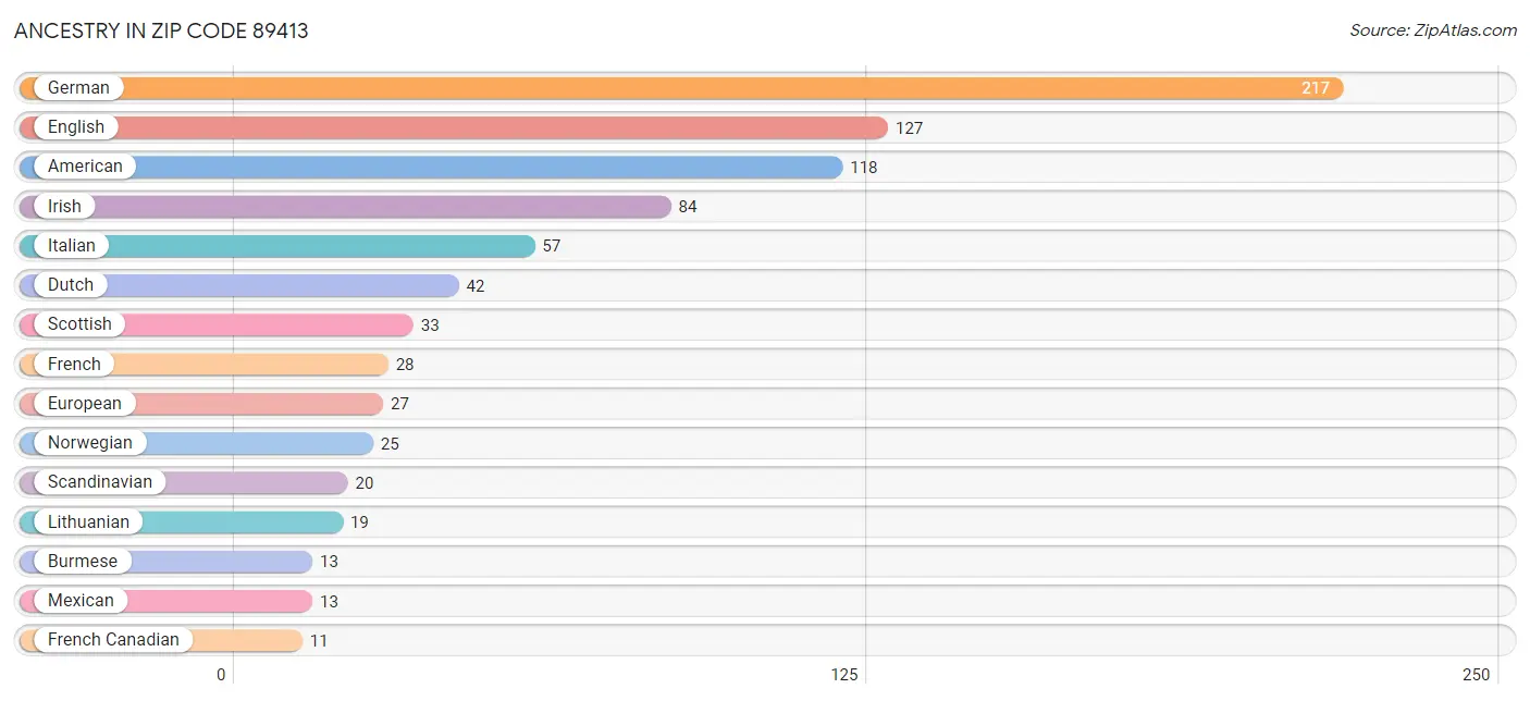 Ancestry in Zip Code 89413