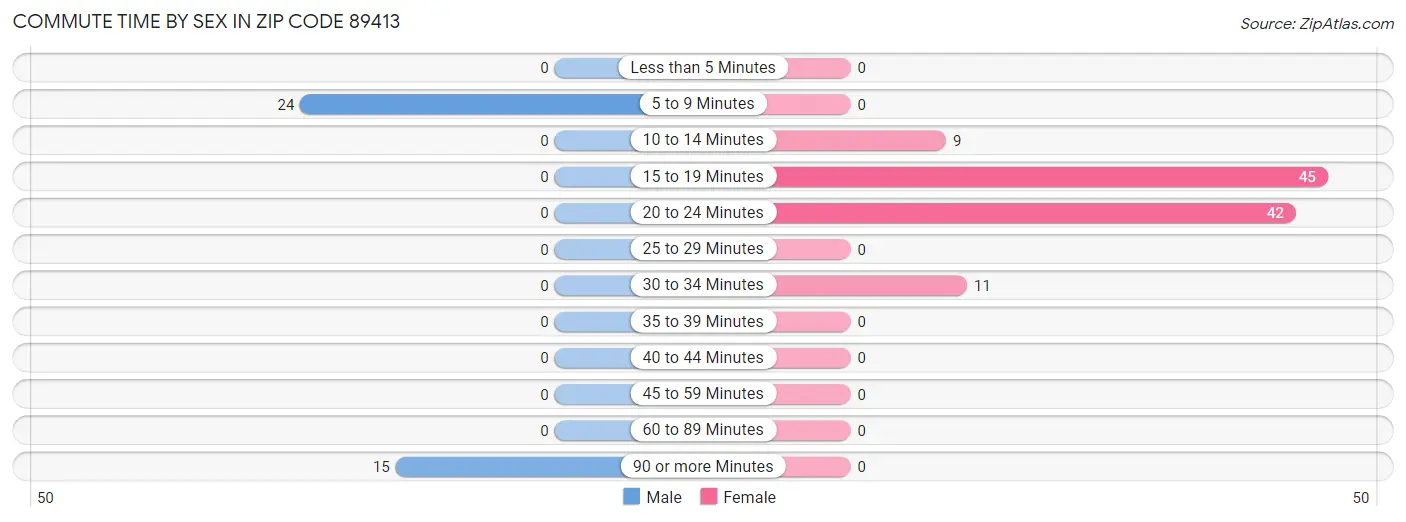 Commute Time by Sex in Zip Code 89413