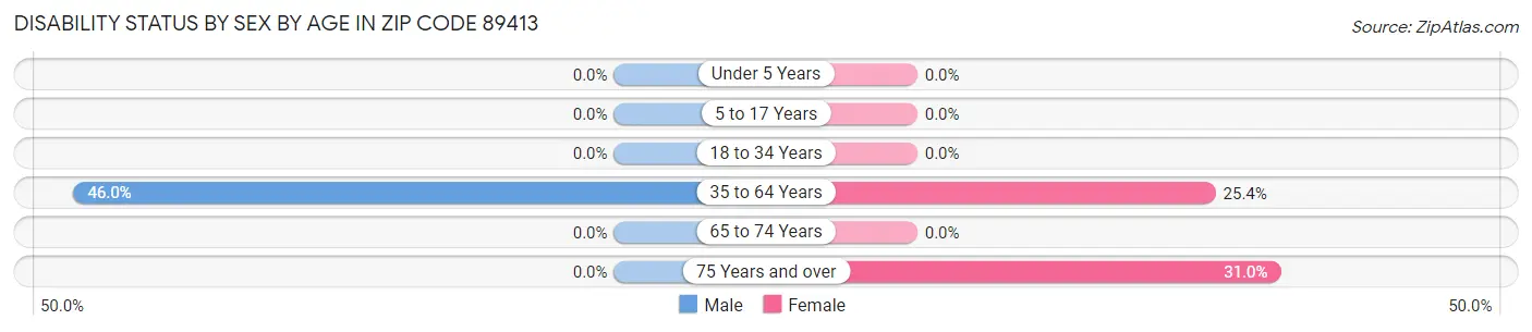 Disability Status by Sex by Age in Zip Code 89413