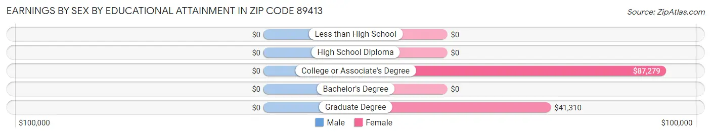 Earnings by Sex by Educational Attainment in Zip Code 89413