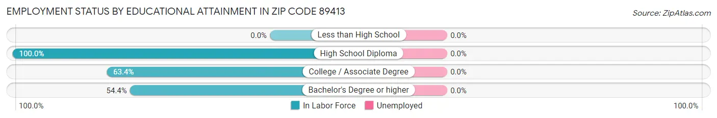 Employment Status by Educational Attainment in Zip Code 89413