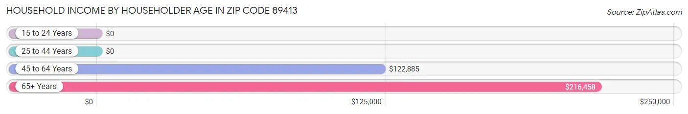 Household Income by Householder Age in Zip Code 89413