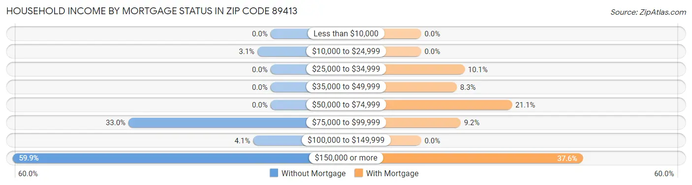 Household Income by Mortgage Status in Zip Code 89413