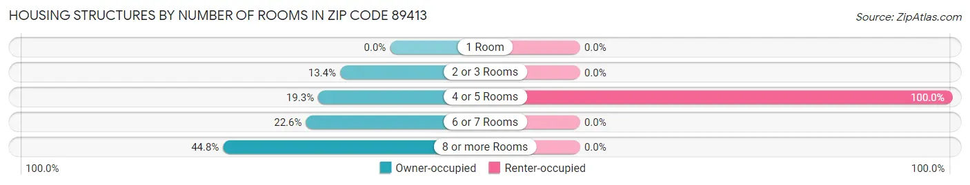 Housing Structures by Number of Rooms in Zip Code 89413