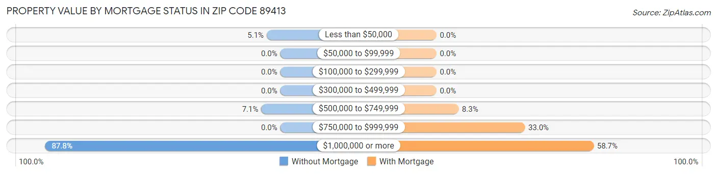 Property Value by Mortgage Status in Zip Code 89413