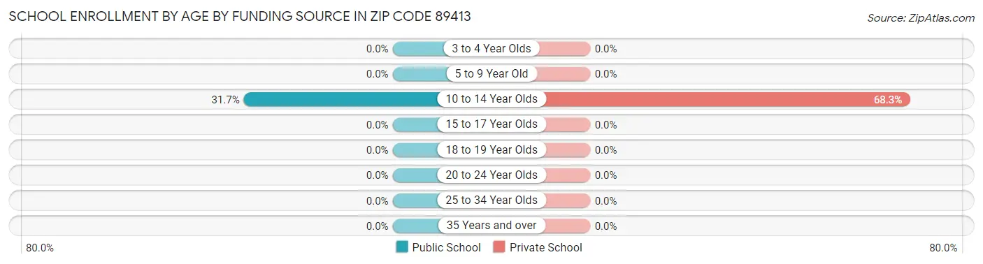 School Enrollment by Age by Funding Source in Zip Code 89413