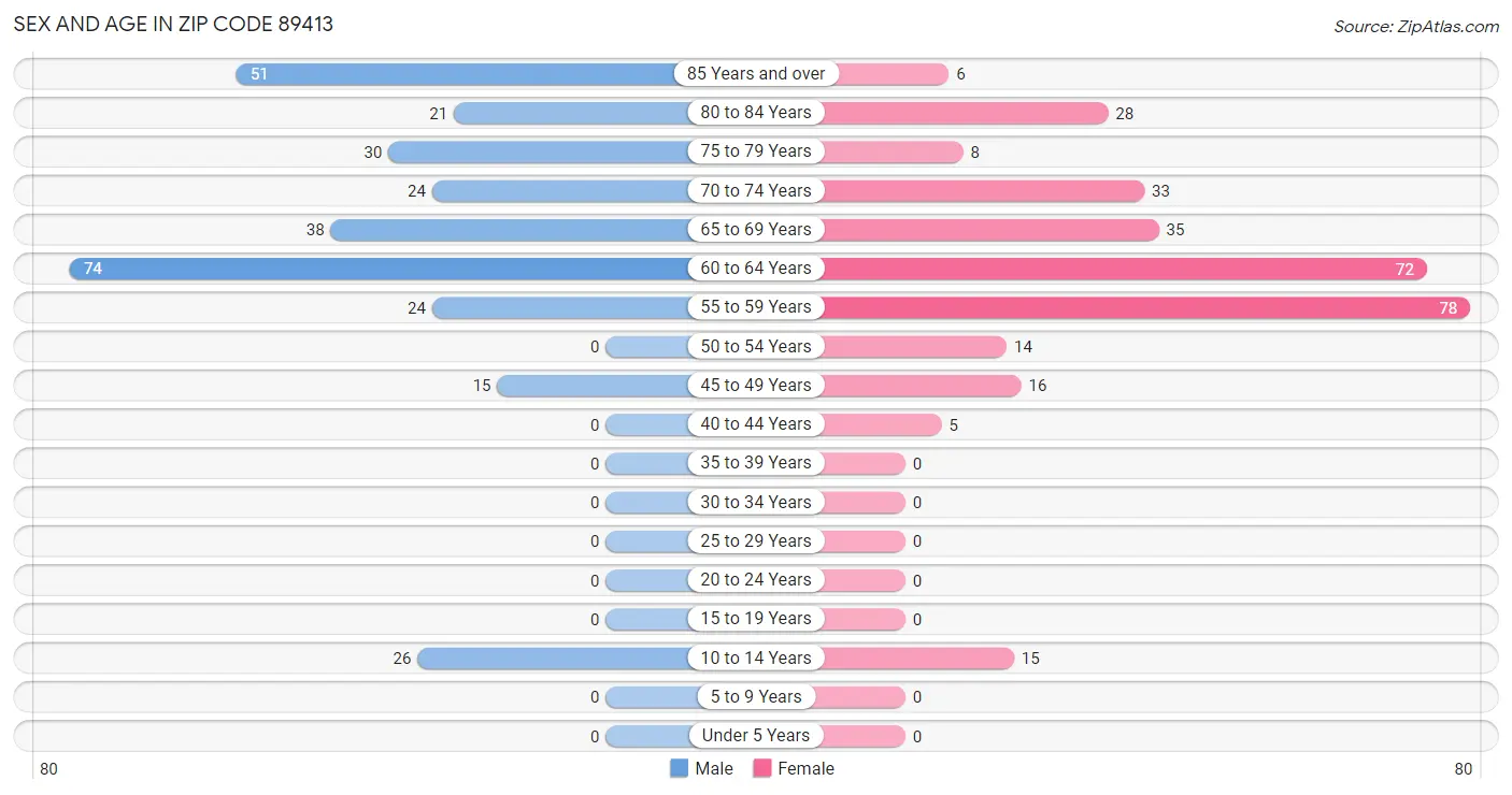 Sex and Age in Zip Code 89413