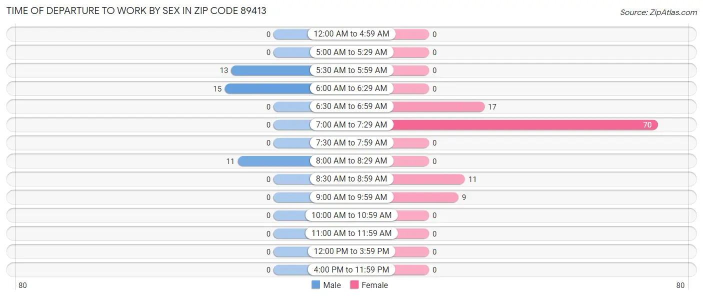 Time of Departure to Work by Sex in Zip Code 89413