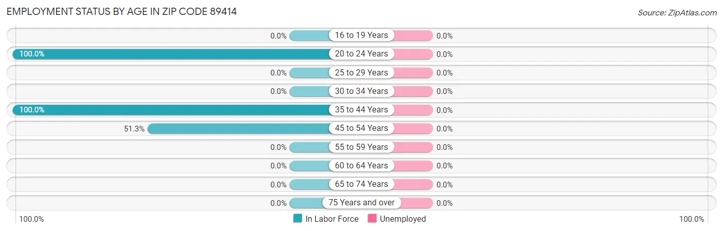 Employment Status by Age in Zip Code 89414
