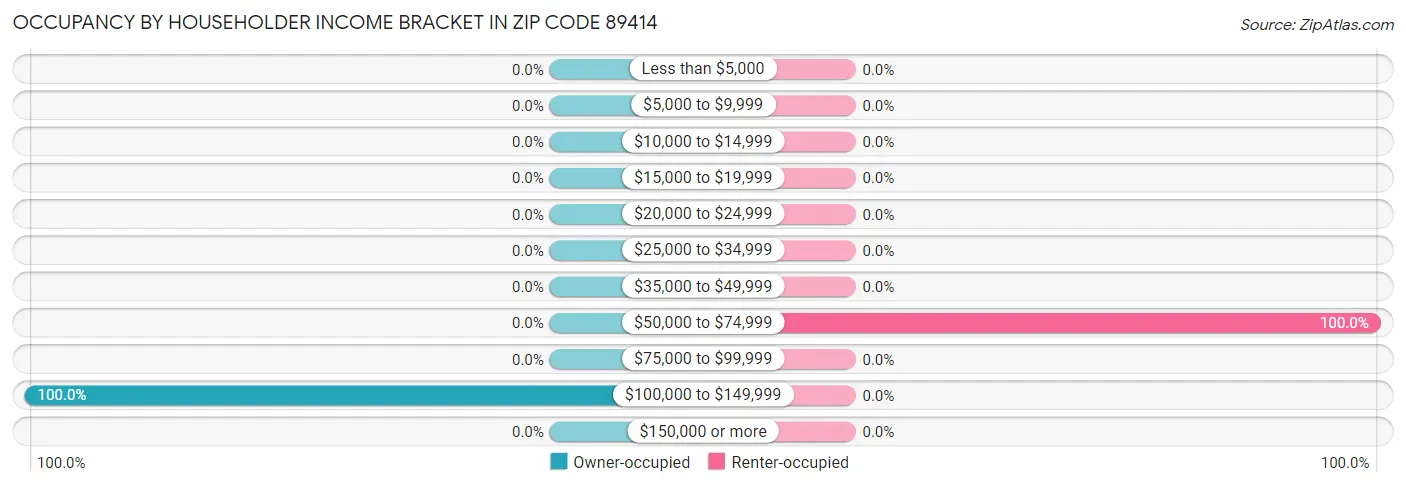Occupancy by Householder Income Bracket in Zip Code 89414