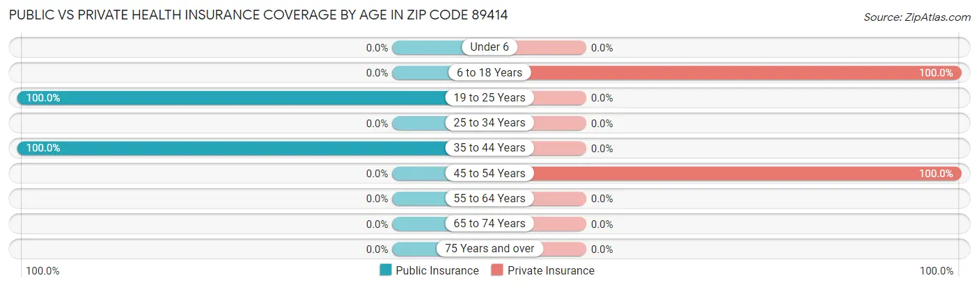 Public vs Private Health Insurance Coverage by Age in Zip Code 89414