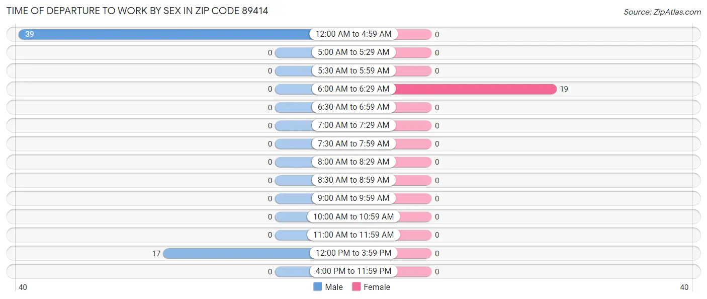 Time of Departure to Work by Sex in Zip Code 89414