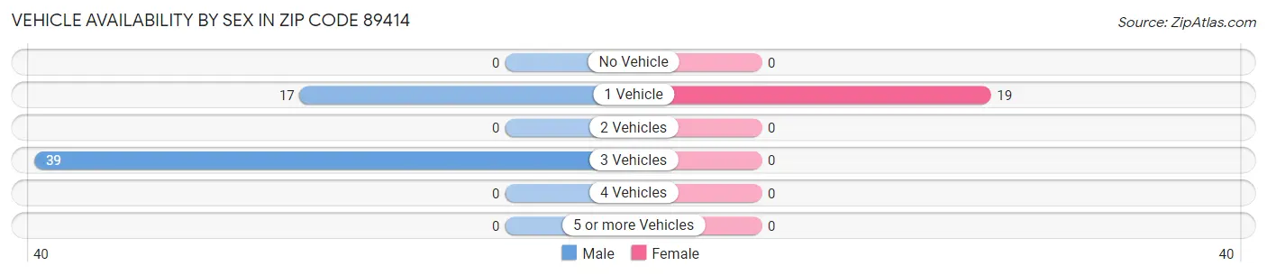 Vehicle Availability by Sex in Zip Code 89414