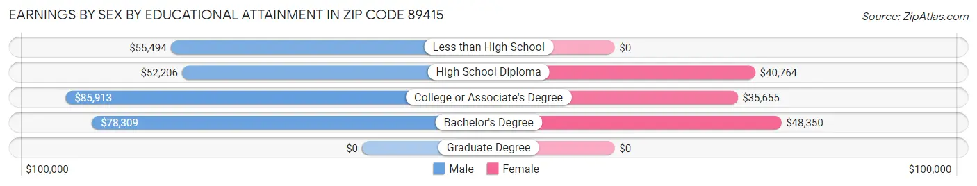 Earnings by Sex by Educational Attainment in Zip Code 89415