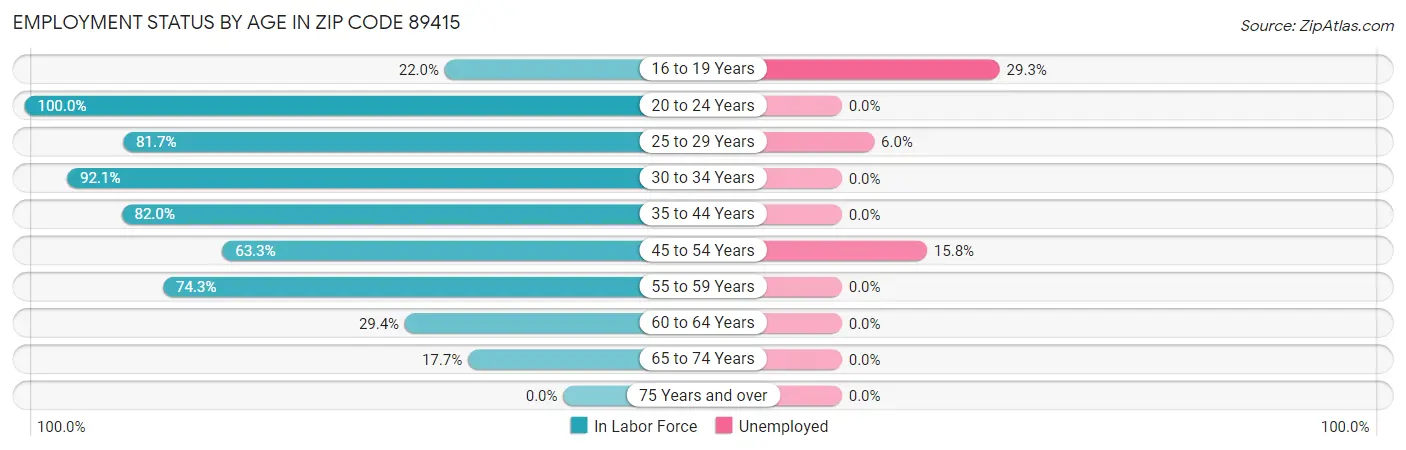 Employment Status by Age in Zip Code 89415