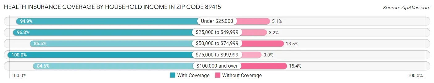 Health Insurance Coverage by Household Income in Zip Code 89415