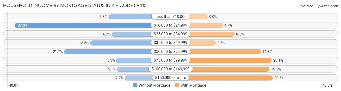 Household Income by Mortgage Status in Zip Code 89415