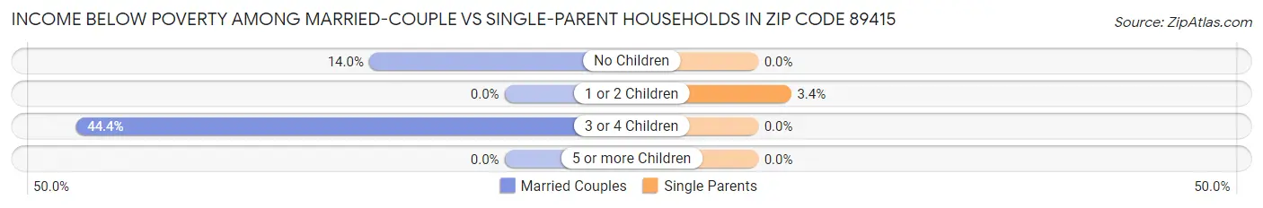 Income Below Poverty Among Married-Couple vs Single-Parent Households in Zip Code 89415