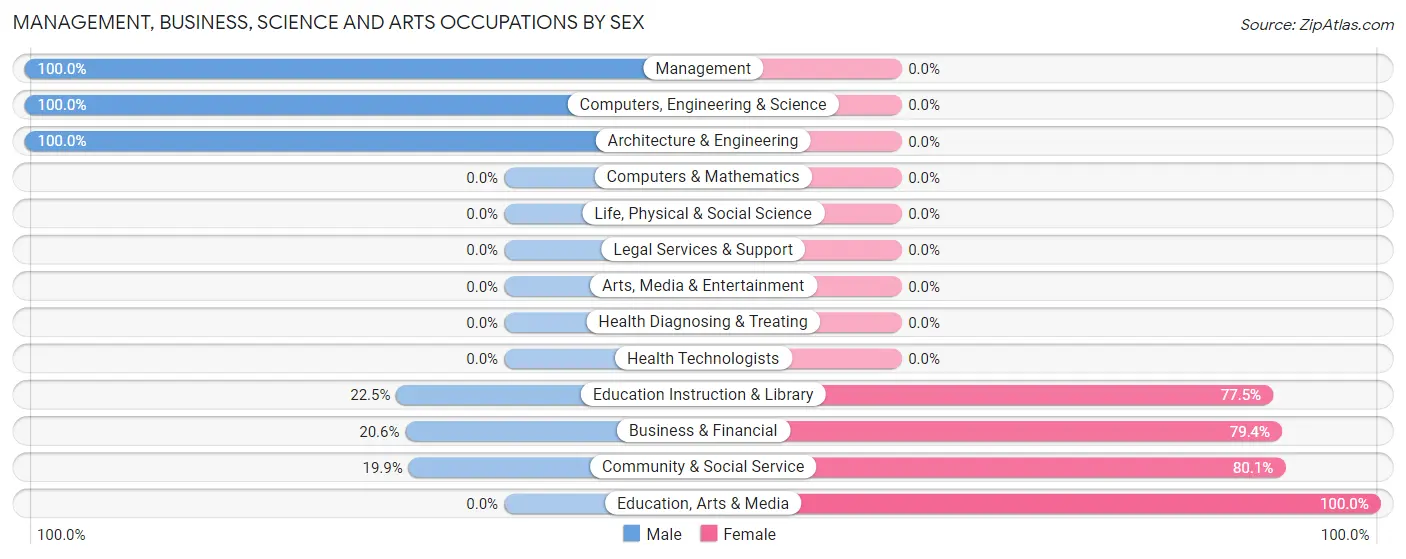 Management, Business, Science and Arts Occupations by Sex in Zip Code 89415