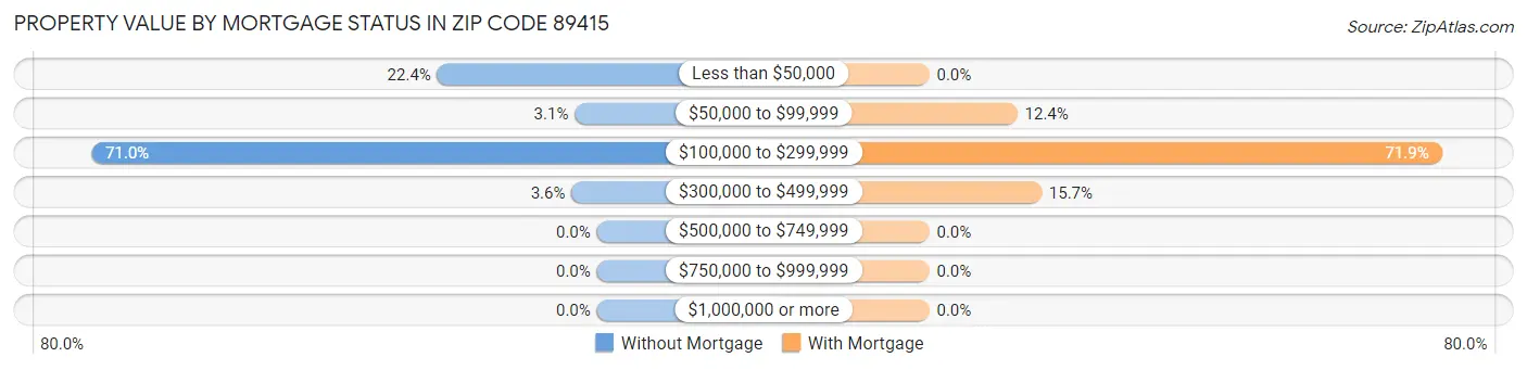 Property Value by Mortgage Status in Zip Code 89415