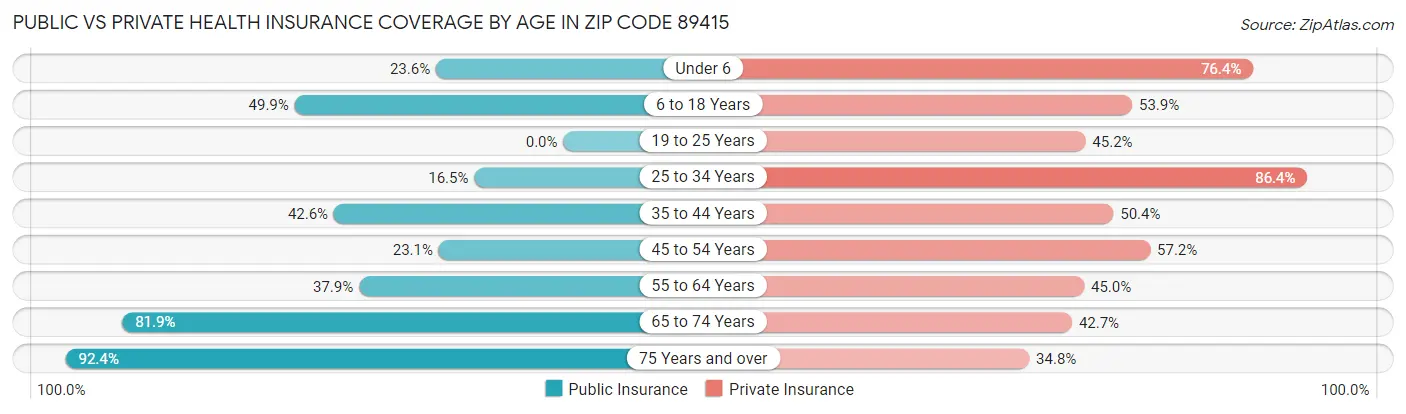 Public vs Private Health Insurance Coverage by Age in Zip Code 89415