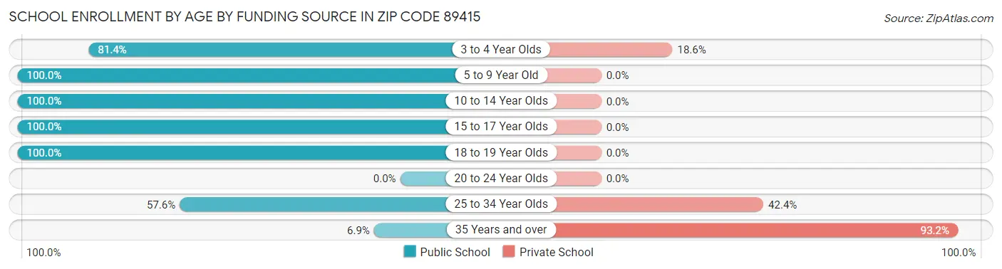 School Enrollment by Age by Funding Source in Zip Code 89415