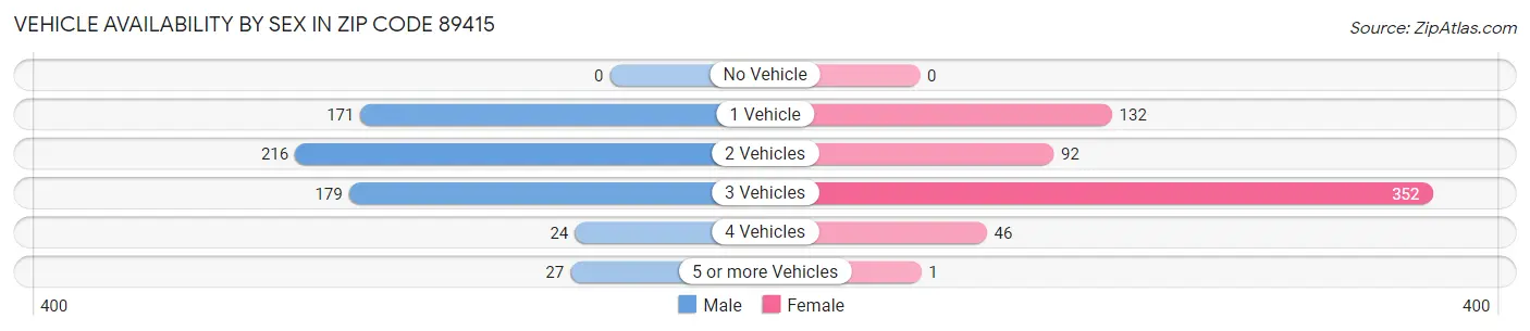 Vehicle Availability by Sex in Zip Code 89415