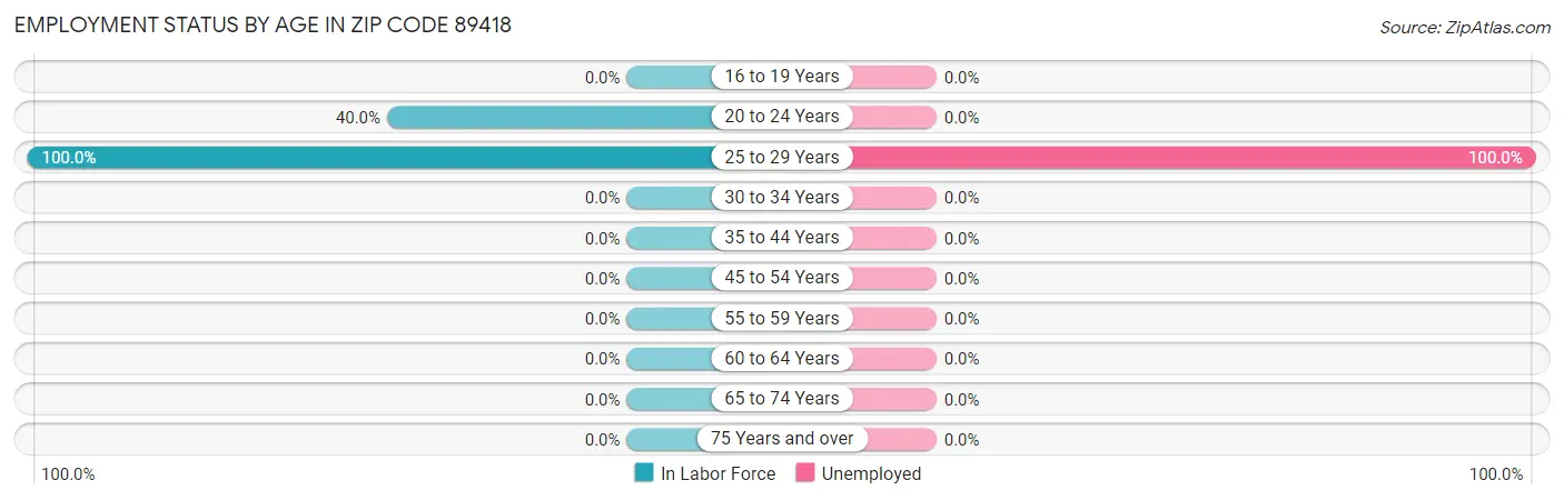 Employment Status by Age in Zip Code 89418