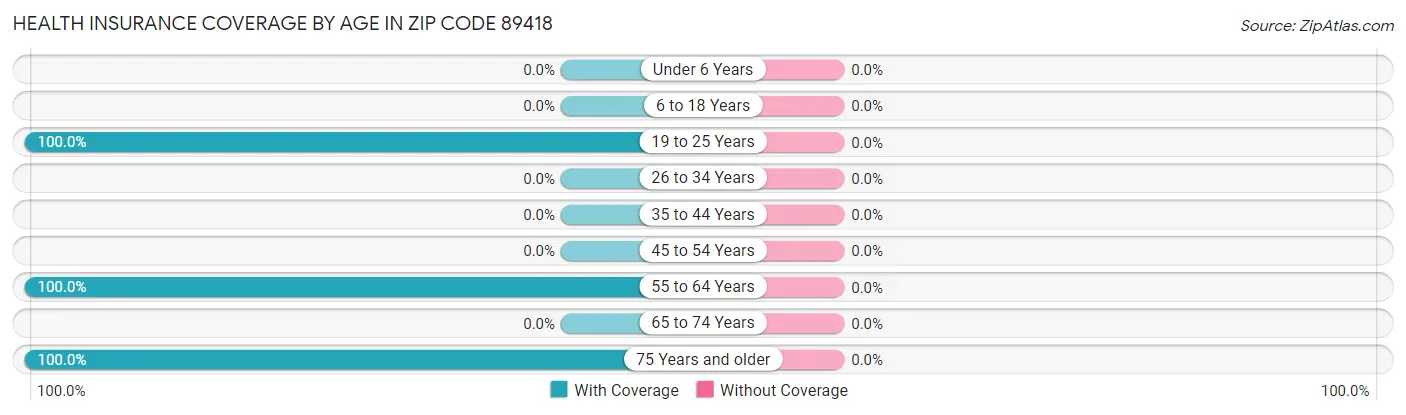 Health Insurance Coverage by Age in Zip Code 89418