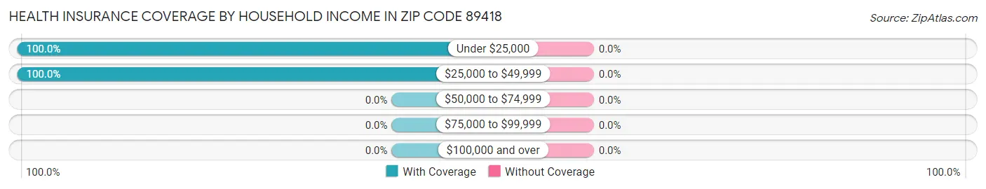 Health Insurance Coverage by Household Income in Zip Code 89418