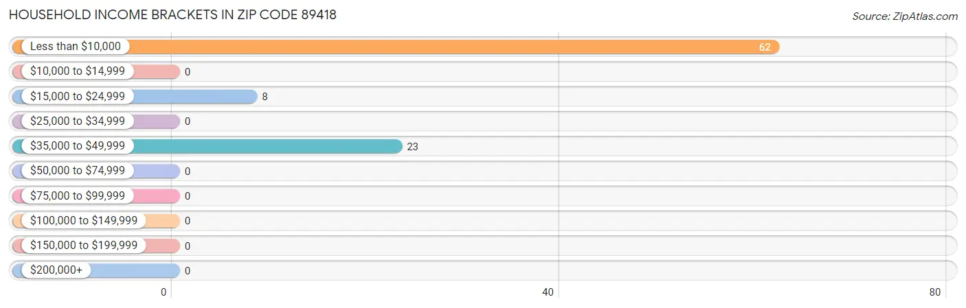 Household Income Brackets in Zip Code 89418